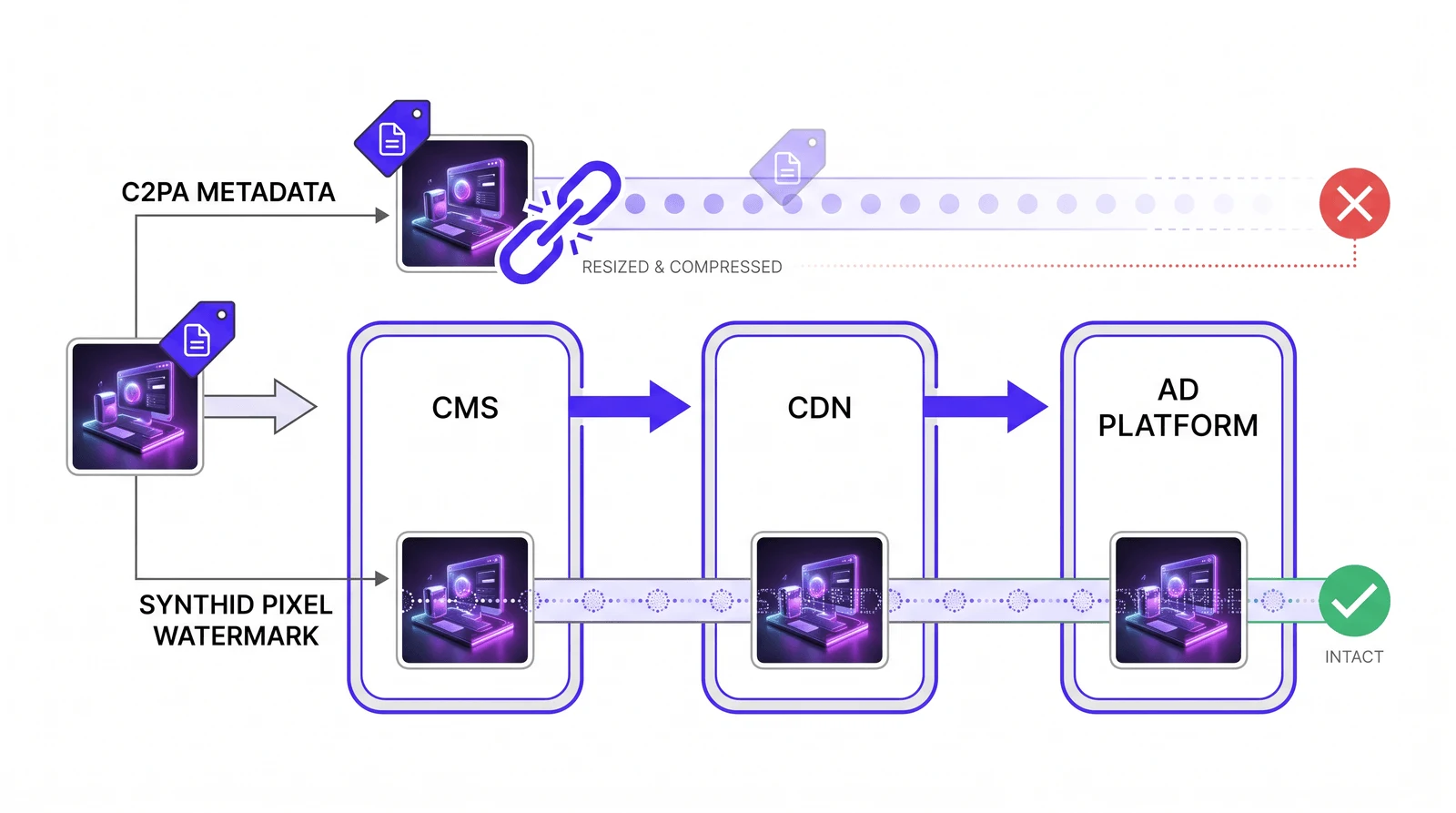 Esquema que compara la robustez del watermark de píxel SynthID y de los metadatos C2PA en una cadena de difusión publicitaria e-commerce (CMS, CDN, plataforma publicitaria)