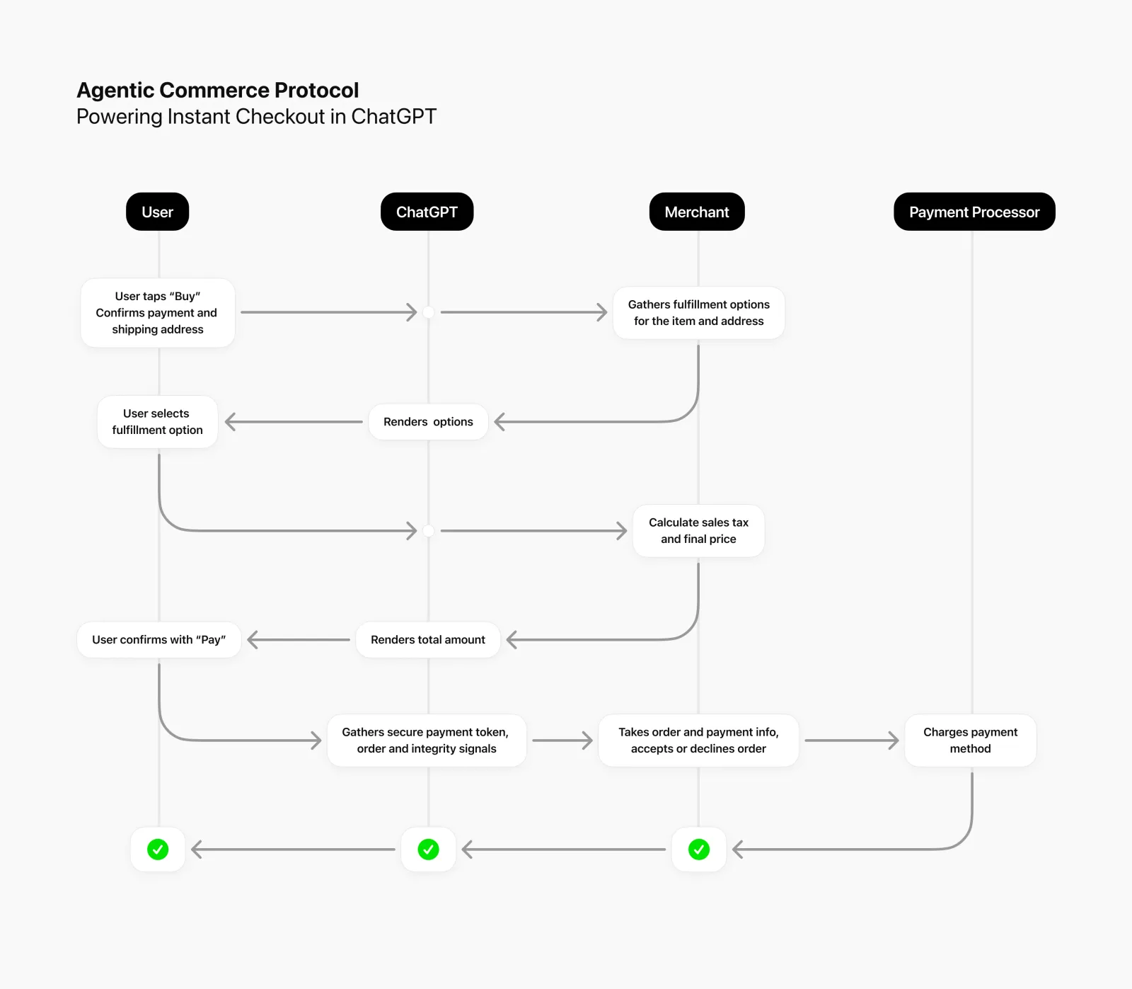 Diagram outlining OpenAI's Agentic Commerce Protocol powering Instant Checkout for ChatGPT