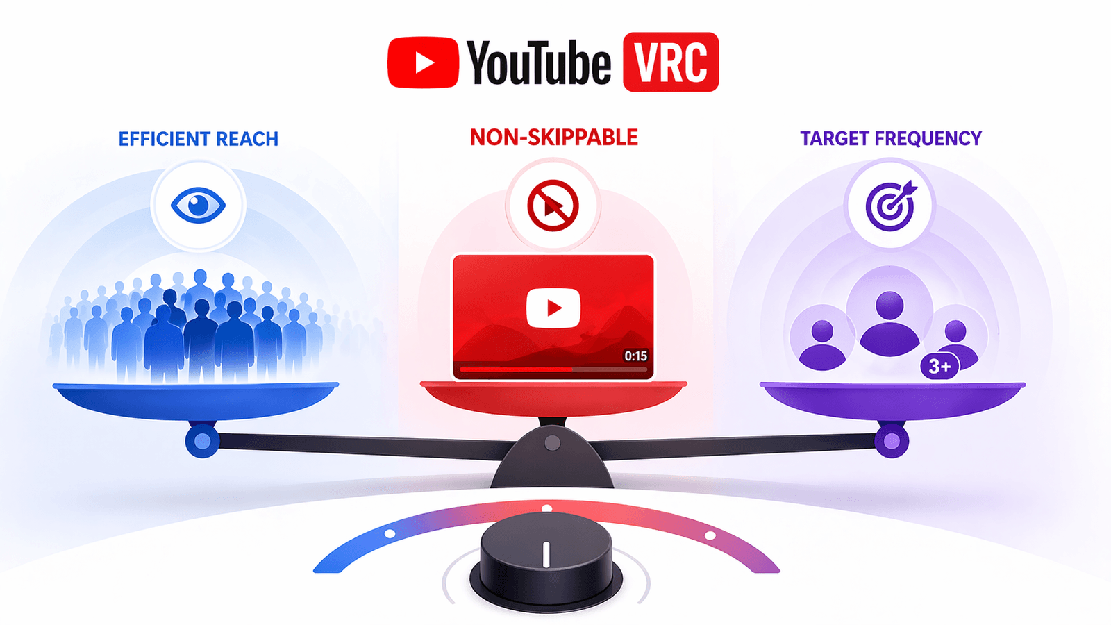 VRC YouTube : comment arbitrer entre Efficient Reach, Non-Skippable et Target Frequency