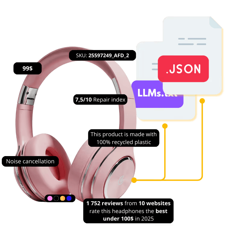 Un produit casque audio dont les attributs (SKU, prix, indice de réparabilité, avis, matériaux) sont structurés et exportés en JSON et llms.txt