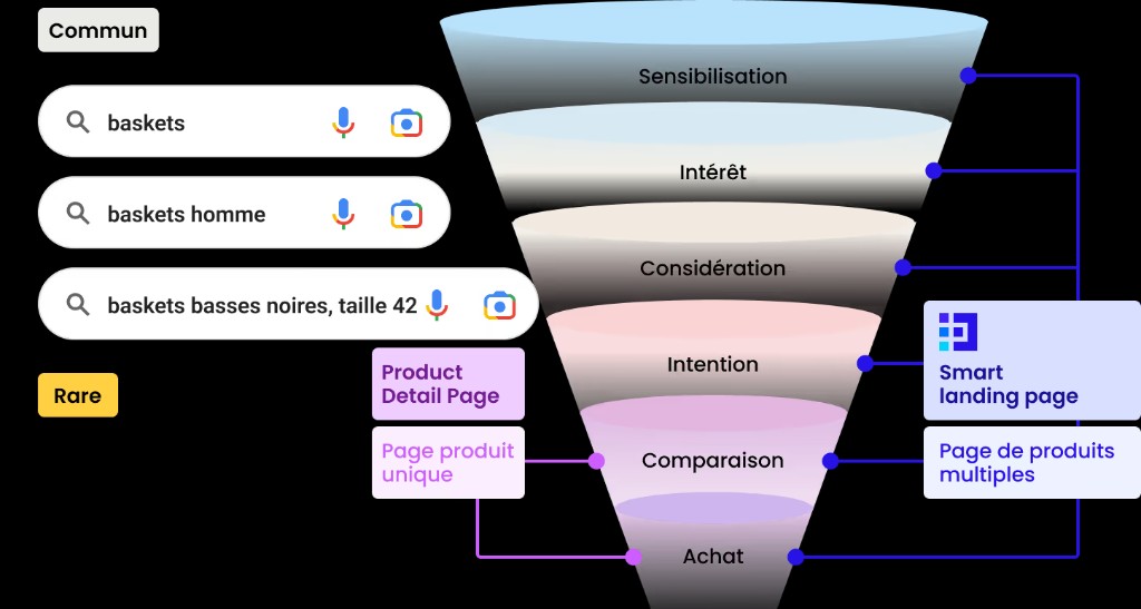 Smart Landing Page de Dataïads: variantes de página post-clic por intención, A/B testeadas contra la PDP